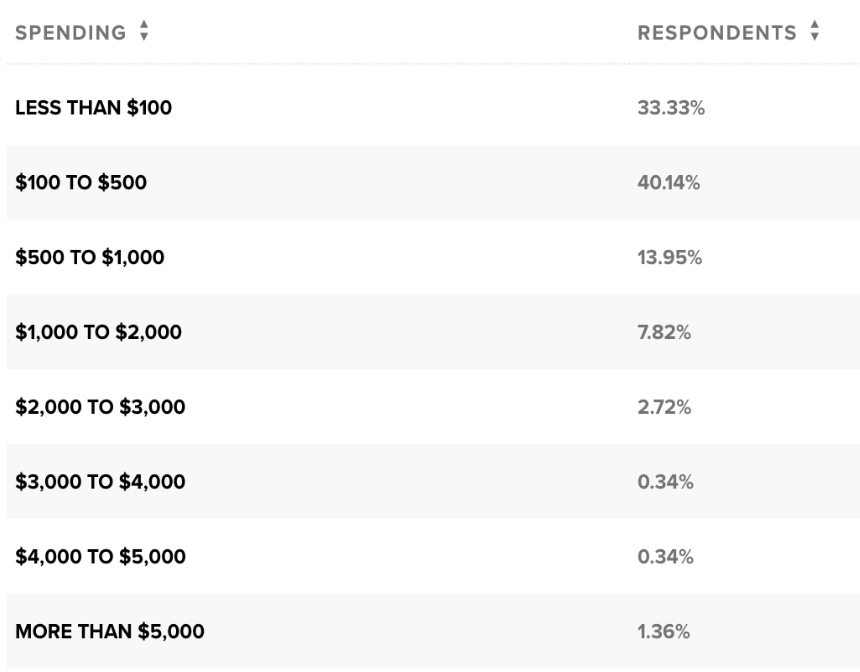 The majority of people spend $100 to $1000 on their New Year's resolution.