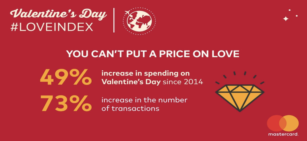Valentine's spending has grown 49% in the past 5 years.